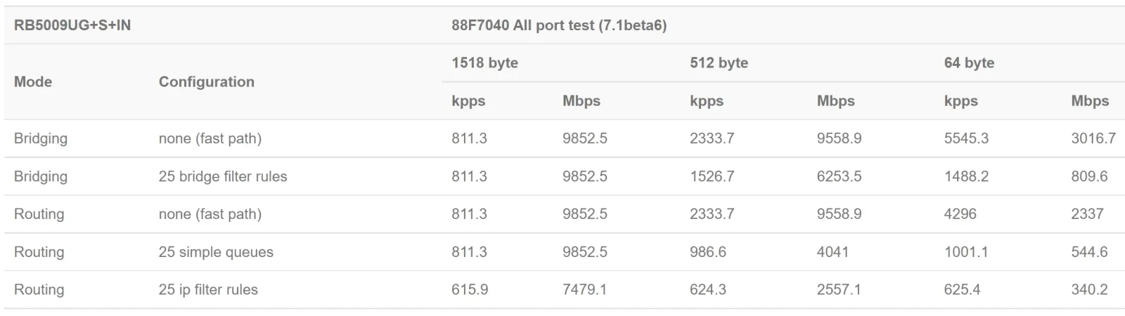 RB5009 Ethernet Throughput
