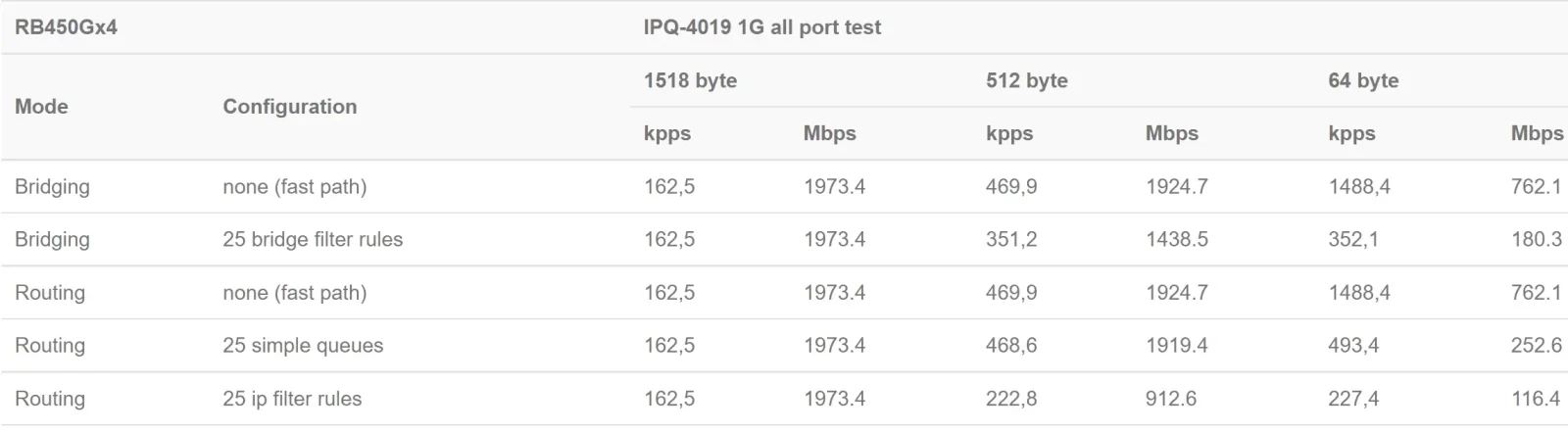 RB450GX4 Ethernet Throughput