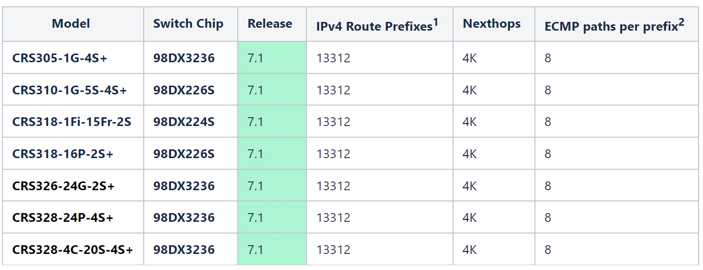 MikroTik Document - L3 Hardware Offloading Support List 1