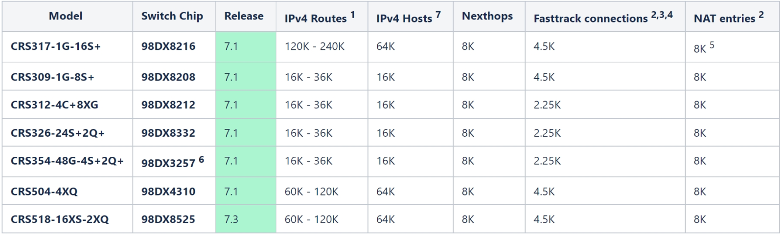 MikroTik Document - L3 Hardware Offloading Support List 2