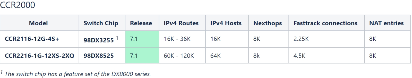 MikroTik Document - L3 Hardware Offloading Support List 3